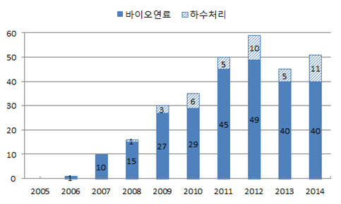 조류를 이용한 바이오연료 및 하수처리 기술 출원 현황(자료 : 특허청·단위 : 건)